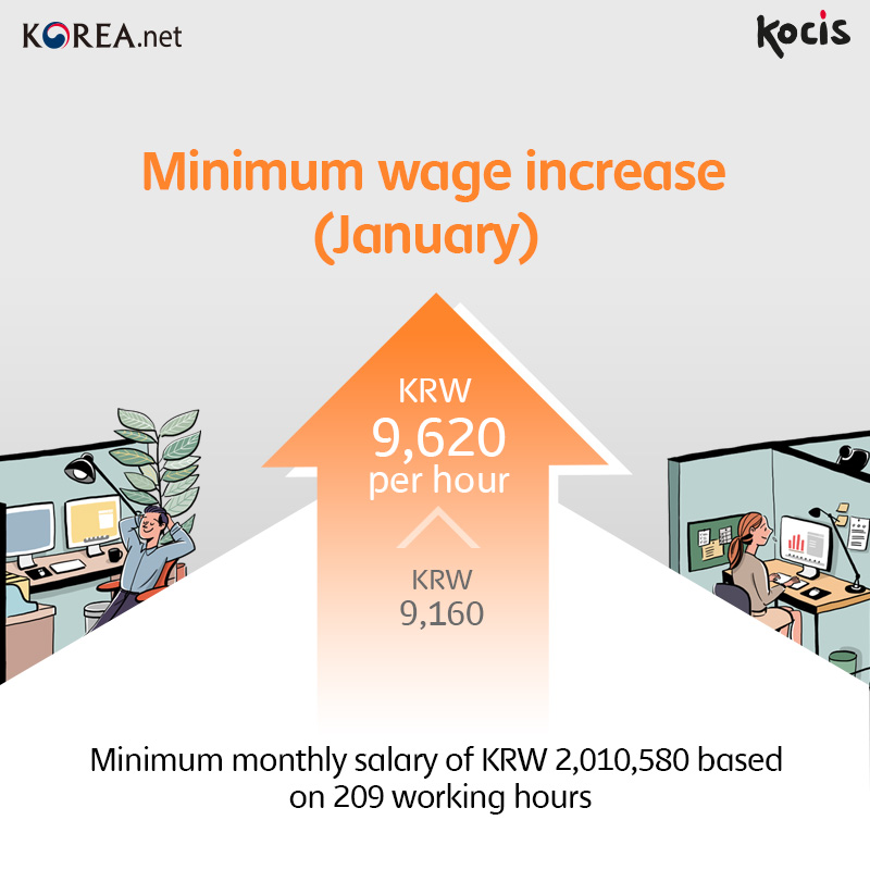 Minimum wage increase (January) -KRW 9,160 per hour -> KRW 9,620 (minimum monthly salary of KRW 2,010,580 based on 209 working hours)