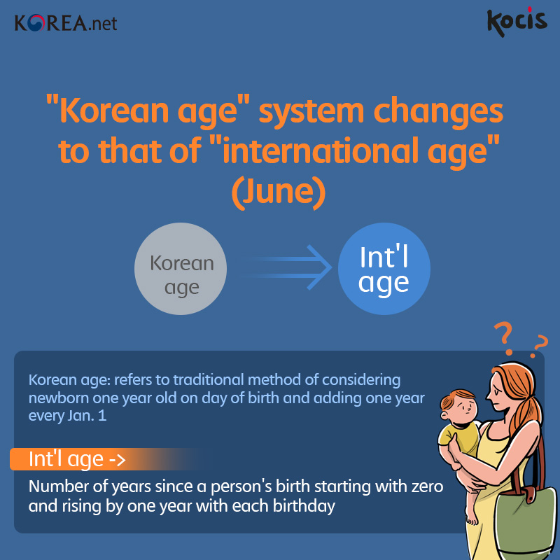 'Korean age' system changes to that of 'international age' (June) - Korean age: refers to traditional method of considering newborn one year old on day of birth and adding one year every Jan. 1 - Int'l age: number of years since a person's birth starting with zero and rising by one year with each birthday 