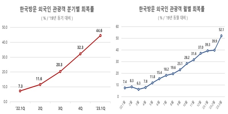 The graph on the left shows the quarterly recovery rates of the number of foreign tourists to Korea compared to 2019 and the graph on the right shows such rates by month. (Ministry of Culture, Sports and Tourism)