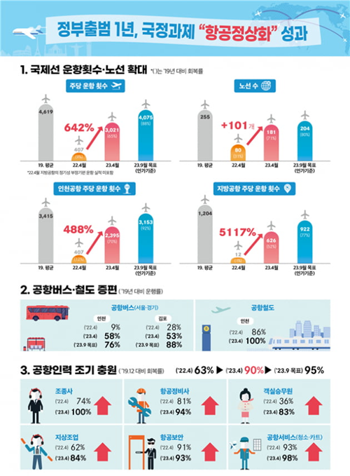 This graphic shows the results of the government's efforts to normalize airport operations. (Ministry of Land, Infrastructure and Transport) 