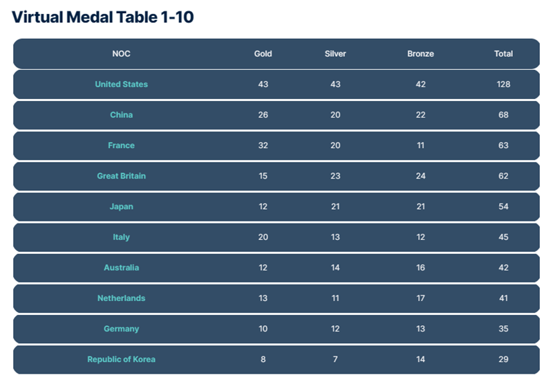 Gracenote, an affiliate of Nielsen that analyzes data, announced on July 26 its predicted rankings for the 2024 Paris Summer Olympics. (Screen captured from Gracenote's official website)