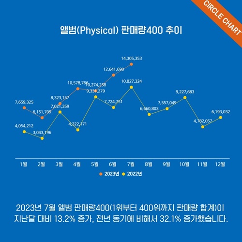 This linear chart shows fluctuations in K-pop album sales from January 2022 to July 2023. (Circle Chart)