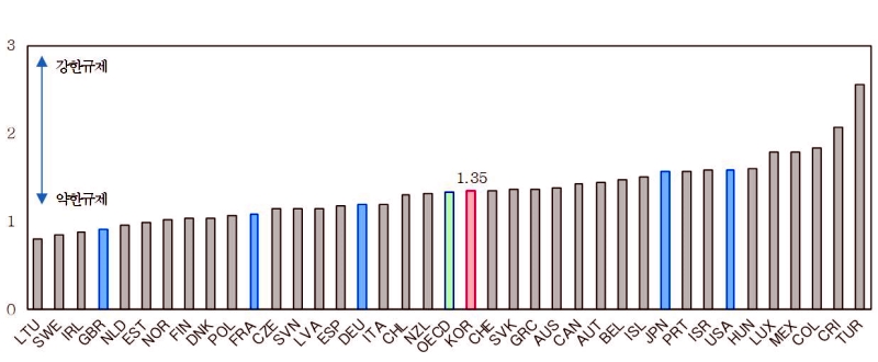 ▲ 국가별 2023년 상품시장 규제지수(PMR) 점수 분포. 기획재정부