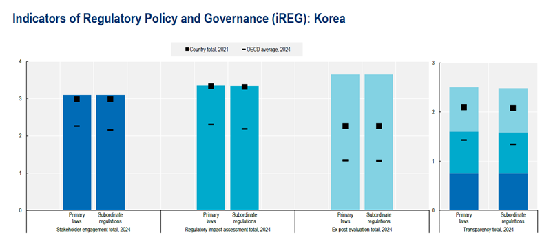 In the 2025 Regulatory Policy Outlook of the Organisation for Economic Co-operation and Development (OECD), Korea ranked first in regulatory impact assessment and ex post evaluation among the OECD's 38 member countries. (Screenshot from OECD website)