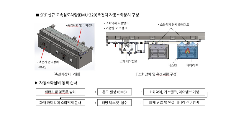 ▲ Automatic fire suppression system for lithium polymer batteries for EMU-320 SRT train