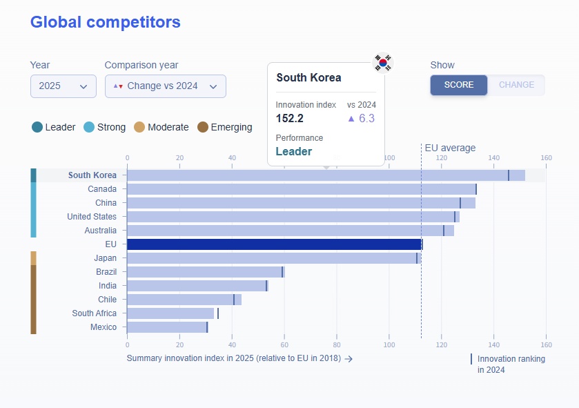 ▲ '유럽 혁신 스코어보드(EIS) 2025'. 유럽연합 집행위원회 누리망
