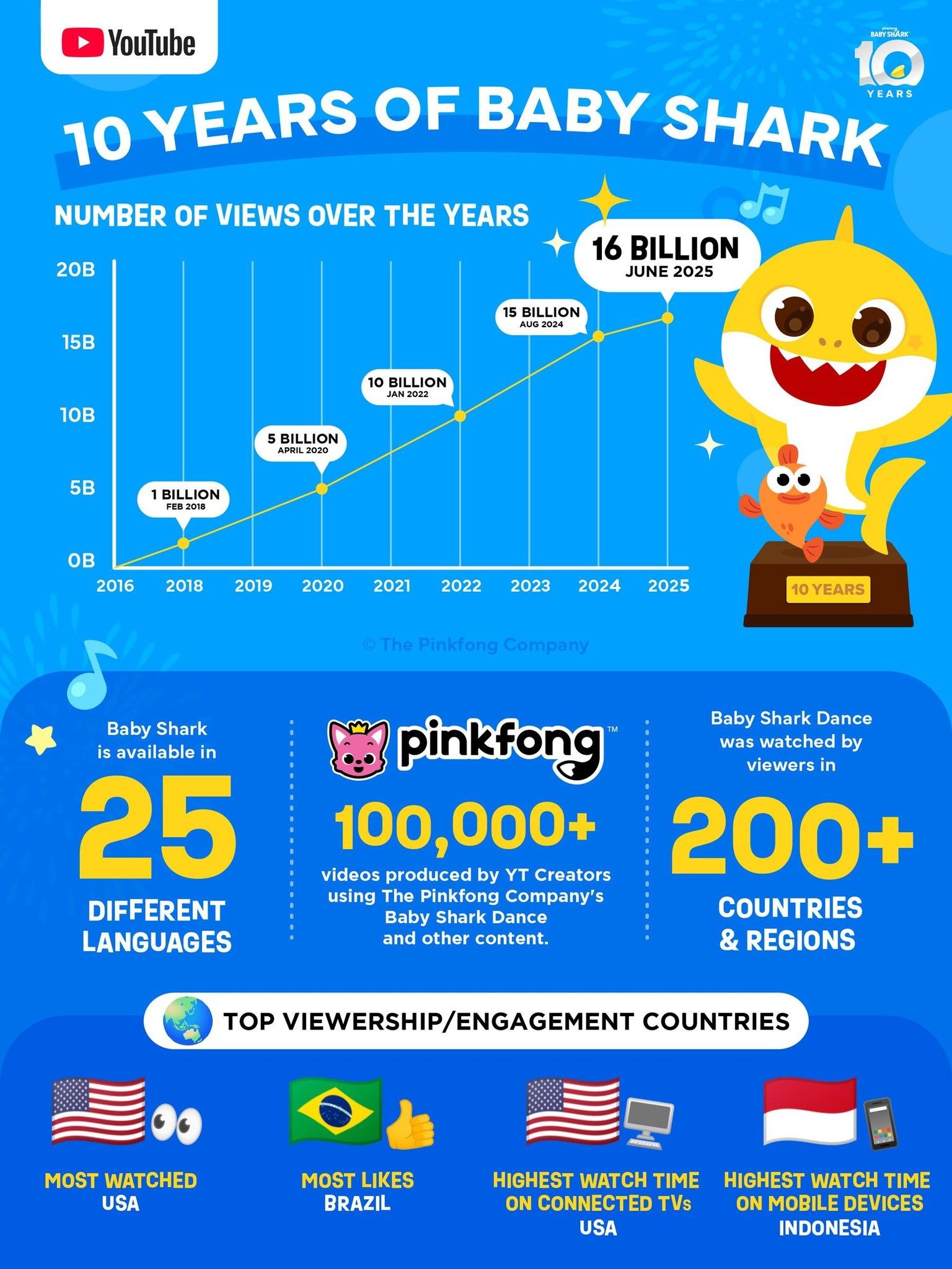▲ '아기상어' 10주년 성과.