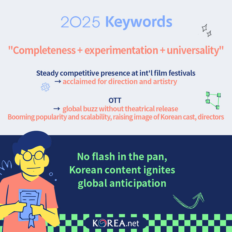  2025 keywords Completeness + experimentation + universality 2. Steady competitive presence at int'l film festivals → acclaimed for direction and artistry 3.OTT → global buzz without theatrical release Booming popularity and scalability, raising image of Korean cast, directors 4.No flash in the pan, Korean content ignites global anticipation.