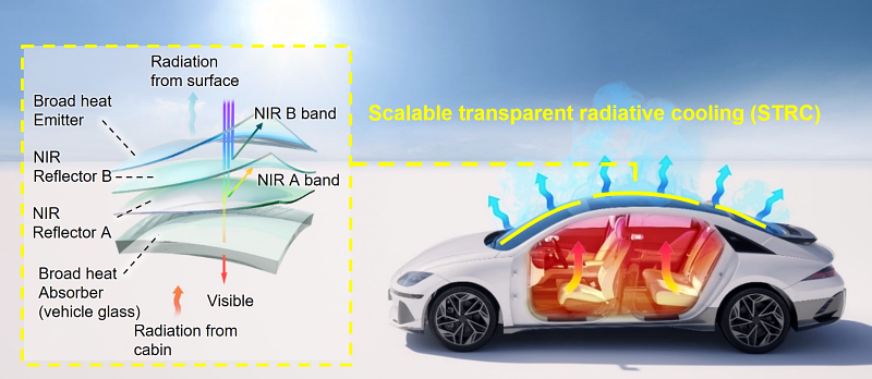 This concept diagram shows how a transparent cooling film drastically reduces the temperature in a vehicle during summer. (National Research Foundation of Korea)