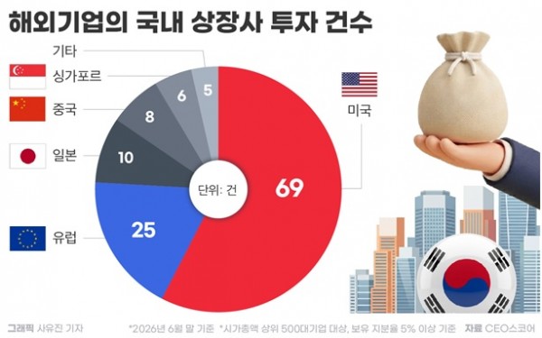 ▲ 해외 투자사의 국내 상장사 투자 건수를 나타낸 그림. CEO스코어