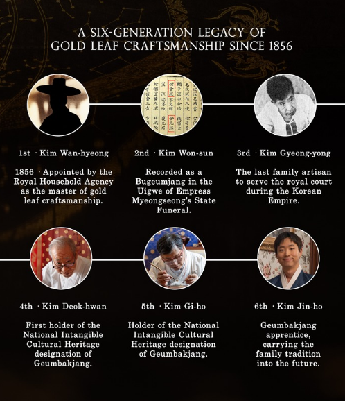 The six generation lineage of the Kim family's gold leaf craftmanship since 1856, from 1st generation Kim Wan hyeong appointed by the Royal Household Agency to 6th generation apprentic Kim Jinho carrying forward the tradition. Picture credit- Kim Jinho
