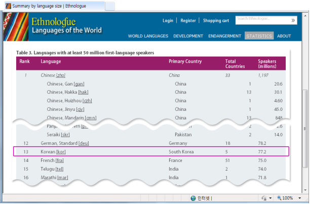  The Korean language is the 13th most widely used native language in the world. 