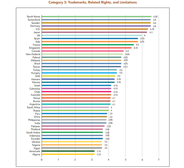 Korea has now topped the 'Trademarks' category in the International IP Index three years in a row.