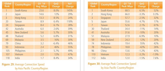 The quarterly report from the U.S. cloud services provider Akamai Technologies places Korea at top spot in the world in average Internet connection speed and average peak connection speed. (photo courtesy of Akamai Technologies)