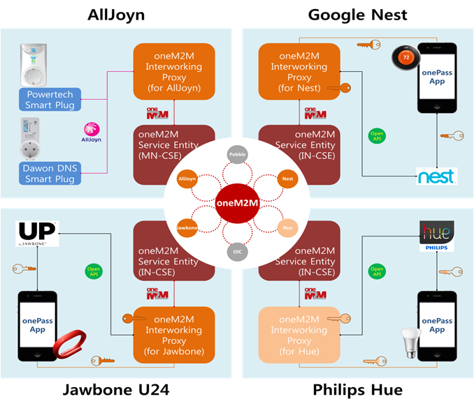 Various IoT platforms can interwork through the oneM2M platform.