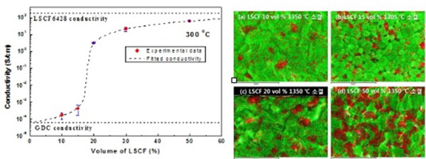 The conductivity and microstructure of the oxygen membrane.