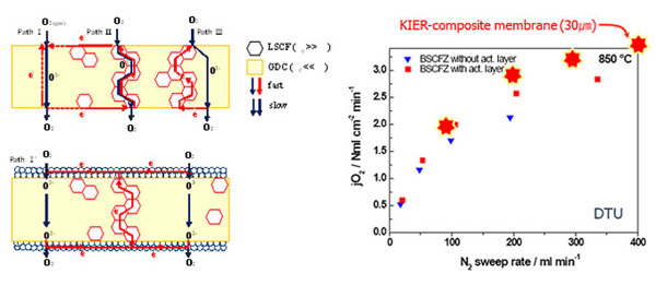A comparison between oxygen penetration rates of the newly developed oxygen membrane (red dots) and existing oxygen membranes (blue dots).