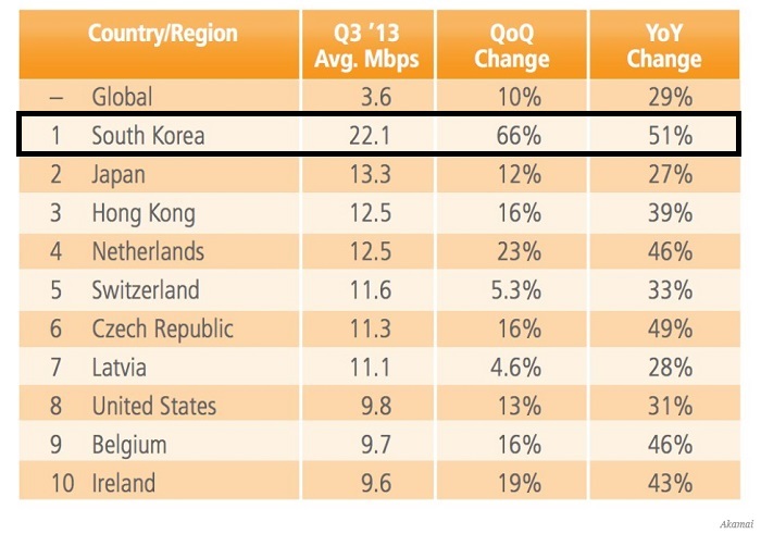 Akamai Technologies’ statistics show that Korea outshines other countries from around the world when it comes to average Internet speed.