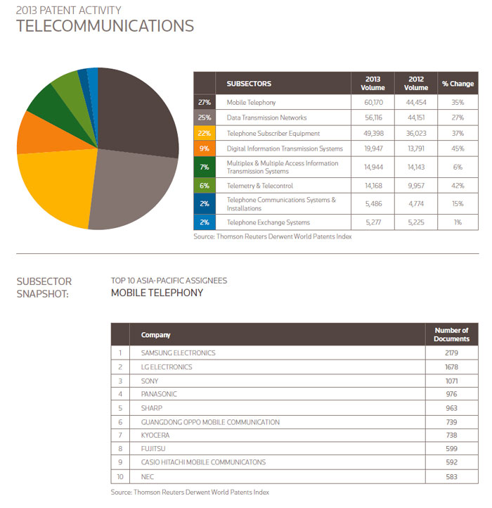 In 2013, Samsung Electronics and LG Electronics were the world’s first and second largest holders of patent applications in the mobile phone sector. (captured image form Thompson Reuters)