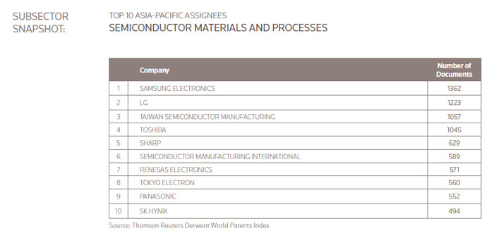 Samsung and LG secured first and second place in the number of patent applications worldwide in the semiconductor sector in 2013. (captured image from Thompson Reuters)