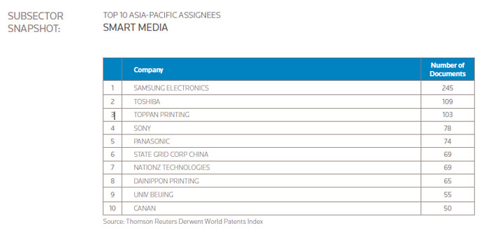 Samsung had 2465 patent applications in the smart media sector in 2013, becoming the top patent application holder in the world. (captured image from Thompson Reuters)