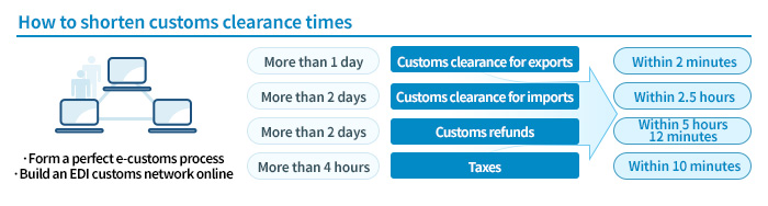Uni-Pass is an electronic customs clearance system that greatly shortens the time and cost required to handle imports, exports, taxes and custom duties.
