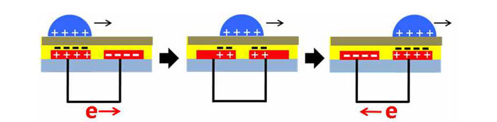 When a drop of water falls on a special glass plate transducer, made with thin layers of special materials, its flow causes a change in the electrical charge, thus producing electricity. 