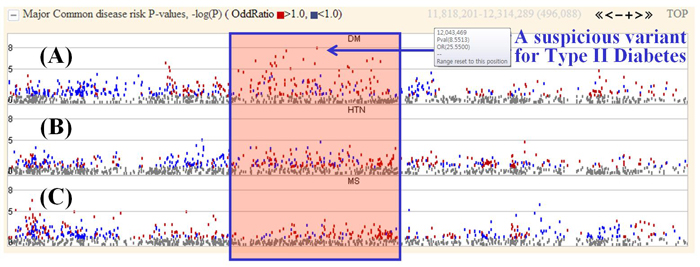 The diagram shows the process of building a complete genome sequence, thereby creating a genome map for the whole country. 