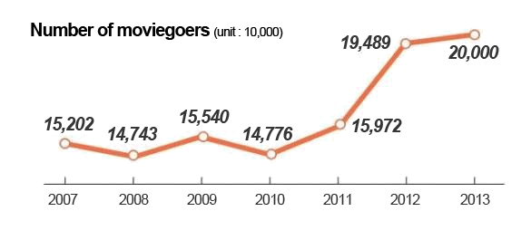 Number of annual moviegoers in Korea (source: Korean Film Council) 