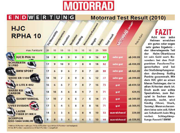 HJC's RPHA 10 model tops a motorcycle helmet test by Motorrad, a German motorcycle magazine.