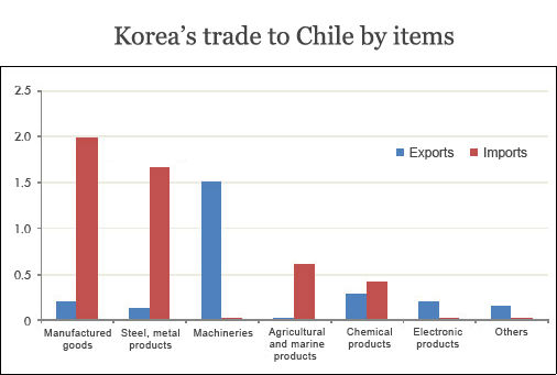 The blue bars show Korea’s exports to Chile. The red bars show Korea’s imports from Chile. Each pair is a separate category: Mining & Mineral Products; Steel & Other Metals; Machinery; Agriculture, Forestry & Marine Products; Chemicals; Electronics; and, Other. (units USD 1 billion) (courtesy of the Korea Customs Service)