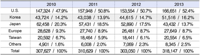 The overall rank and output of the world semiconductor market. (courtesy of the Ministry of Trade, Industry and Energy)