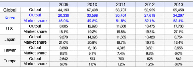 The overall rank and output of the world memory market. (courtesy of the Ministry of Trade, Industry and Energy)