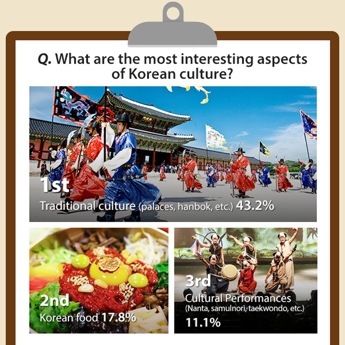 Many respondents said that Seoul's palaces, traditional Hanbok attire and Hansik cuisine, grouped together as 'traditional culture,' are in beautiful harmony with the more modern aspects of Korean society.