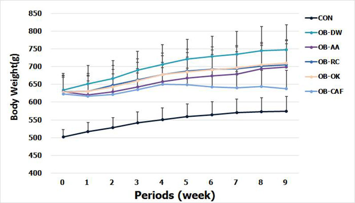 Mice fed with raspberry vinegar see an improvement in body weight.