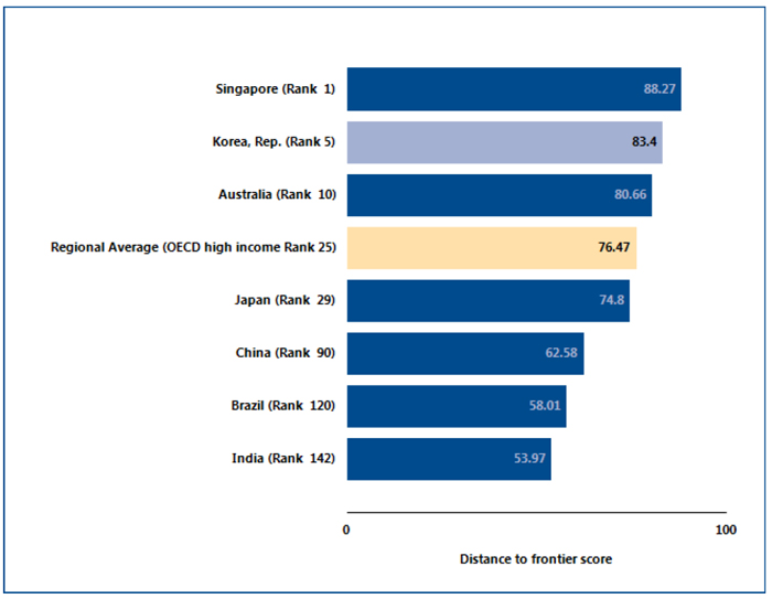 Korea comes in fifth in the World Bank's Doing Business 2015 survey, achieving its highest marks ever since the evaluation started in 2003. 