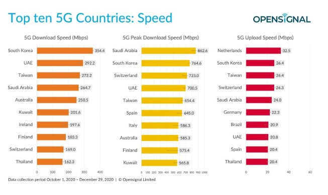 Korea has world's fastest 5G download speed