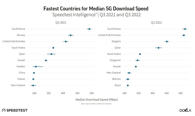 Korea's 5G download speed is world's fastest for 2nd straight year