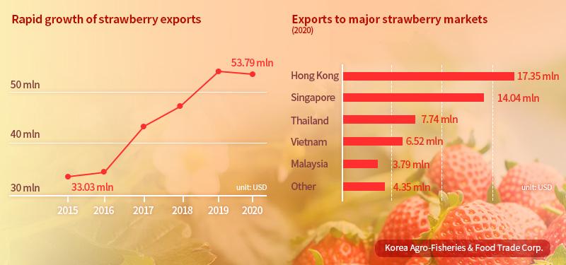 210205_strawberry_graph