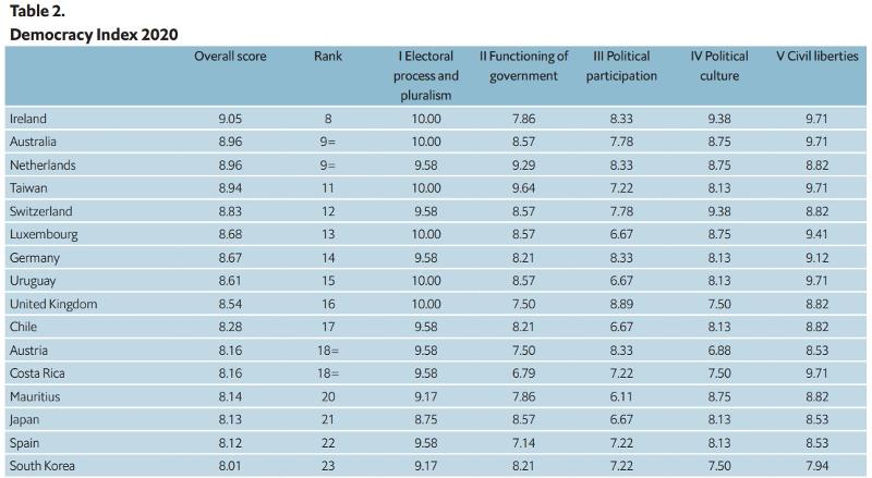 210205_democracyindex