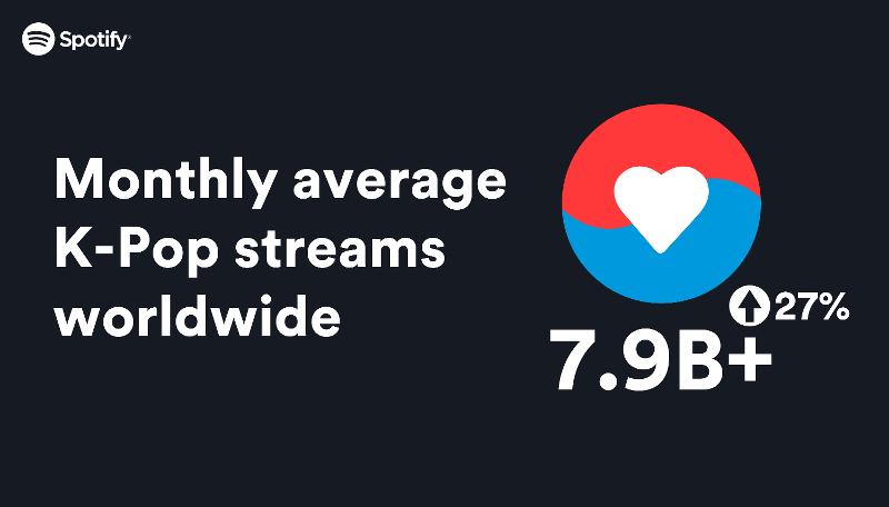 Spotify, the world's largest music streaming service, said the average number of K-pop streams worldwide was nearly 8 billion per month in its first year in Korea.  