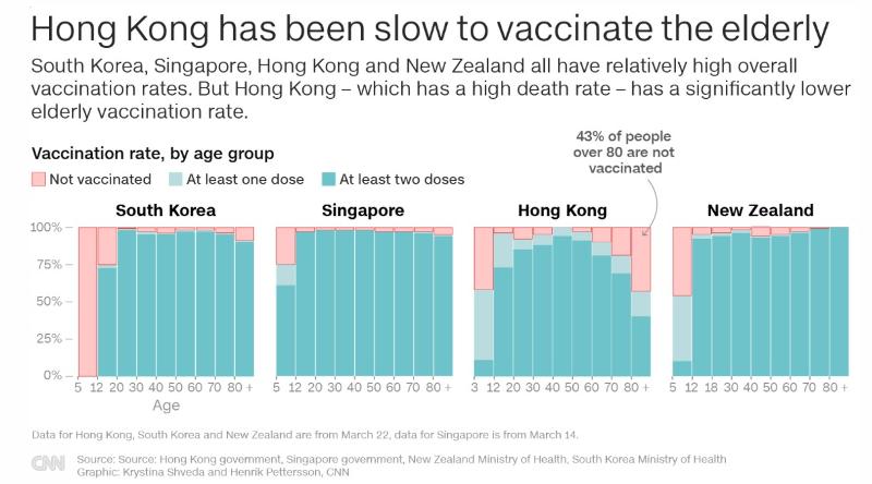 Korea has a relatively high vaccination rate against COVID-19 in the Asia-Pacific region. (Screen capture from CNN's website)