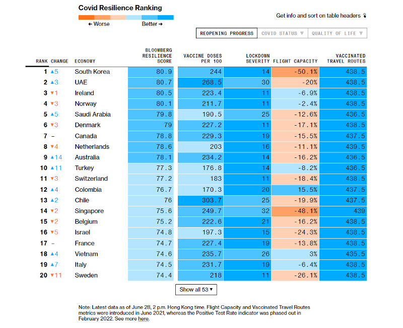Korea topped Bloomberg's 