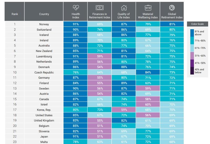 Korea is the 17th-best country to retire in according to the 2022 Global Retirement Index (GRI) report released on Sept. 12 by the French investment bank Natixis. (Screen capture from report)