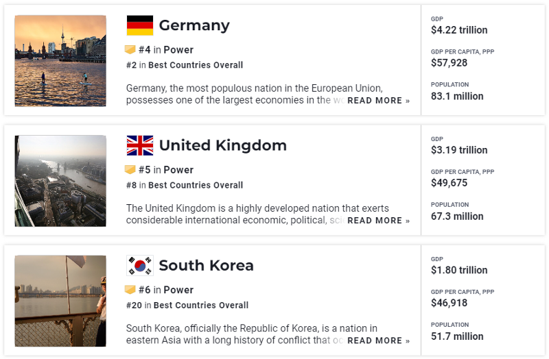 Korea is ranked sixth in this year's global power rankings by the magazine U.S. News & World Report. (Screen capture from magazine's website)