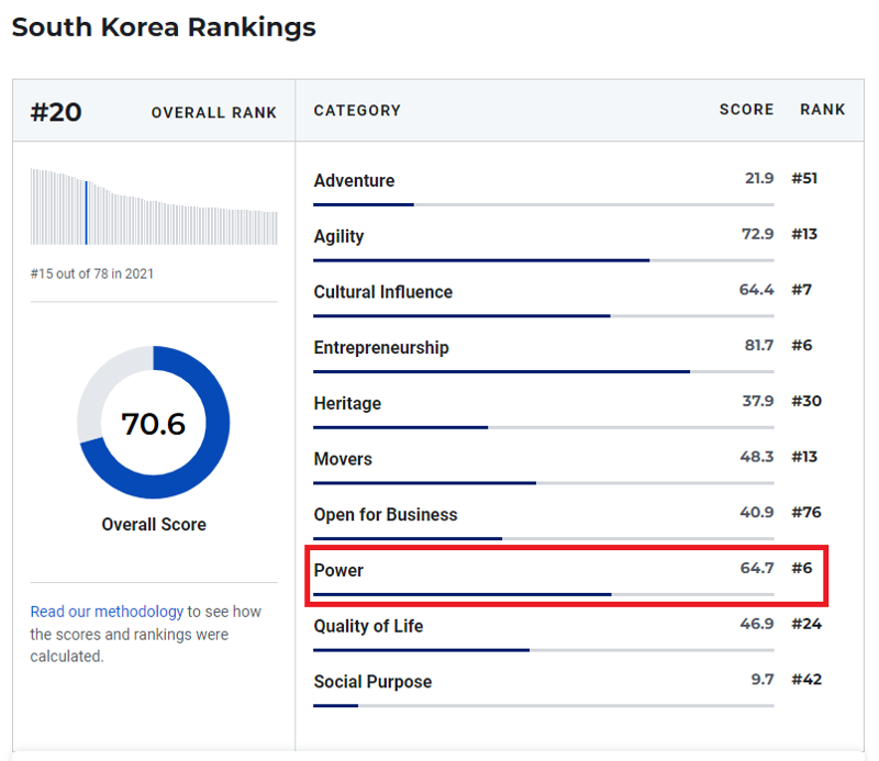U.S. News and World Report ranks Korea sixth in the world in power with a score of 64.7.