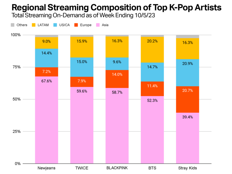 This pie chart released on Oct. 24 shows the regional streaming composition of the top five K-pop acts. (Screen capture from Luminate's website) 