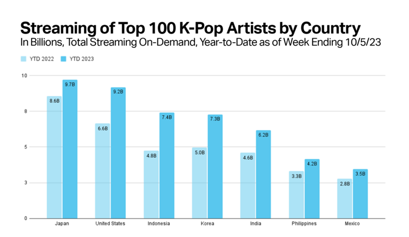 American music market observer Luminate on Oct. 24 said in its weekly report that the cumulative global number of on-demand audio and video streams of K-pop was led by Japan, the U.S. and Indonesia in that order. (Screen capture from Luminate's website) 