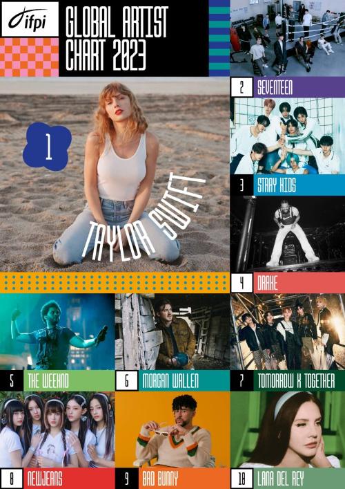 Four K-pop idol acts have made the Global Artist Chart's top 10 list as announced on Feb. 21 by the U.K.-based International Federation of the Phonographic Industry (IFPI) on its official website. (IFPI's official website)