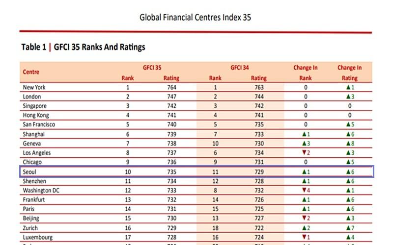 This is the 2024 rankings of the biannual Global Financial Centres Index. (Screen capture from Z/yen's official website)